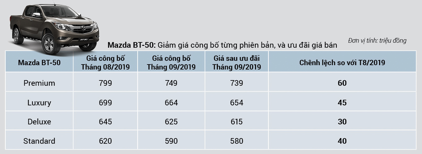 Mazda BT 50 Standard 2019 - Xe bán tải Mazda BT50 2019, giảm giá trên tất cả phiên bản