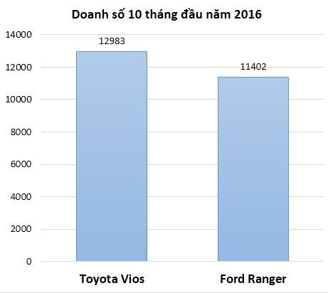 Ford Ranger hay Toyota Vios 