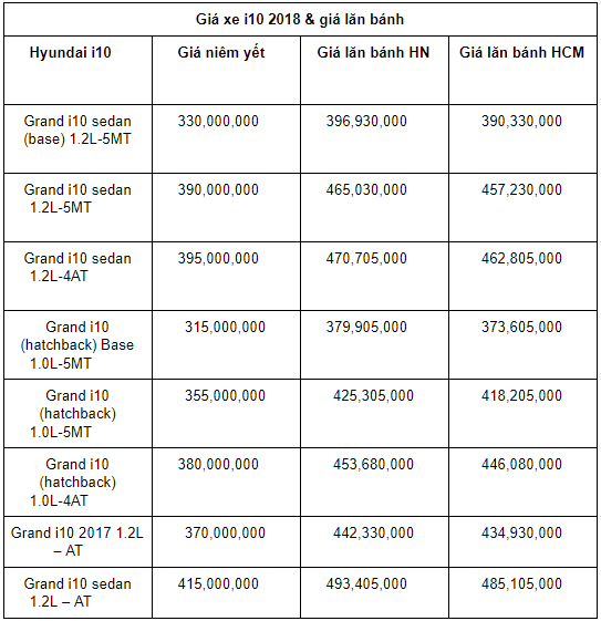 Bảng giá lăn bánh i10