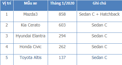 Mazda 3 tiếp tục đạt doanh số cao nhất phân khúc C trong tháng 1/2020