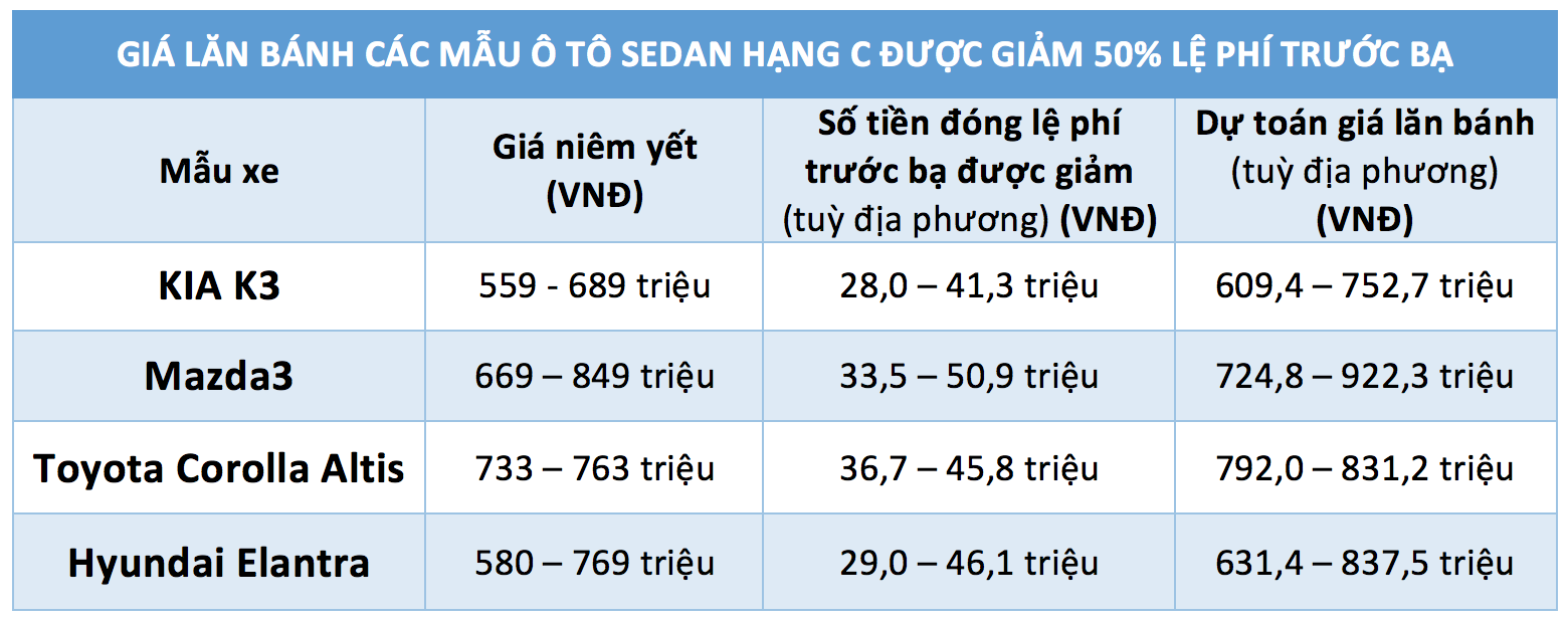 Giảm 50% lệ phí trước bạ, giá lăn bánh các mẫu sedan hạng C giảm bao nhiêu? 1