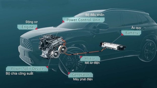 Công nghệ hybrid đang ngày càng được ứng dụng phổ biến vào sản xuất xe ô tô của nhiều hãng